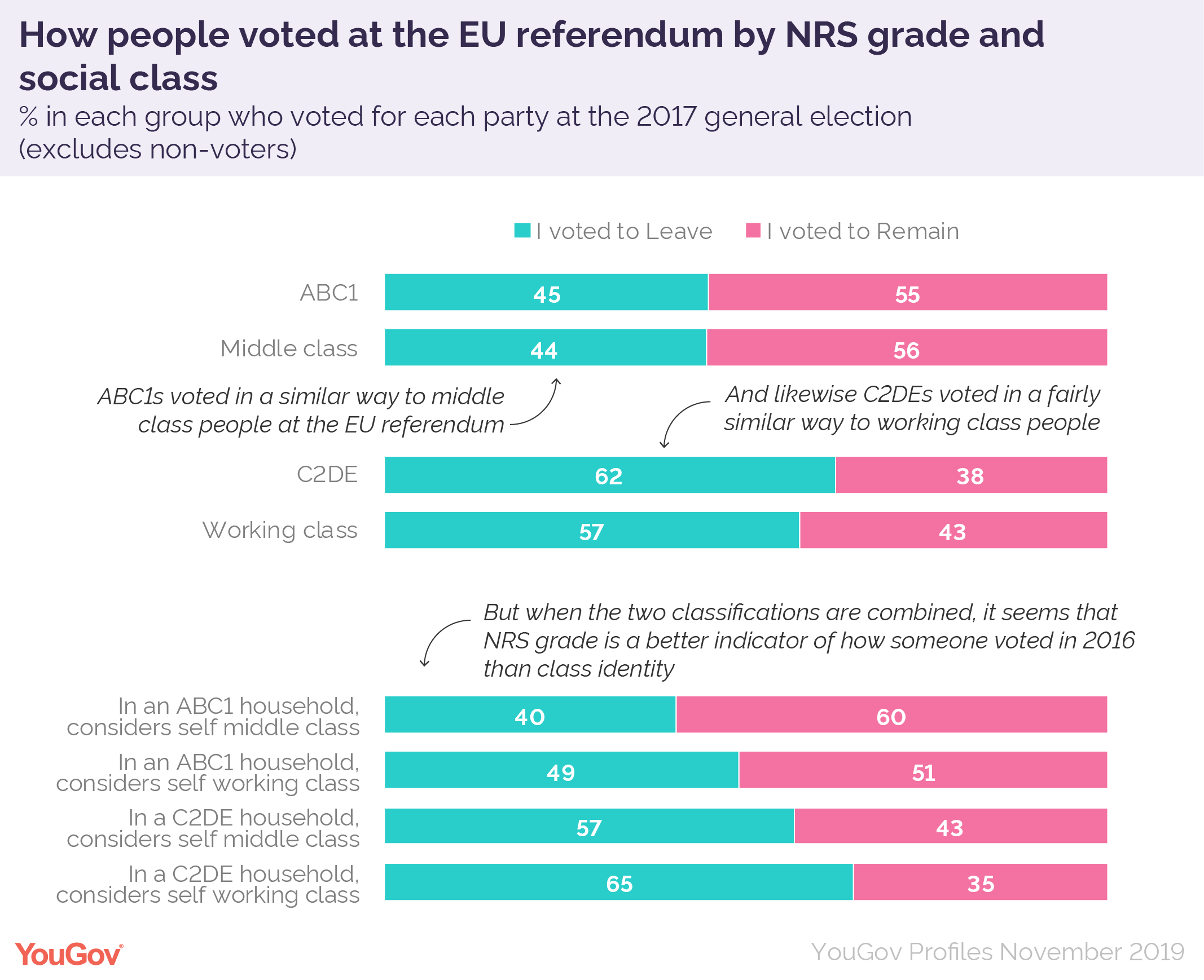 how-well-do-abc1-and-c2de-correspond-with-our-own-class-identity-yougov